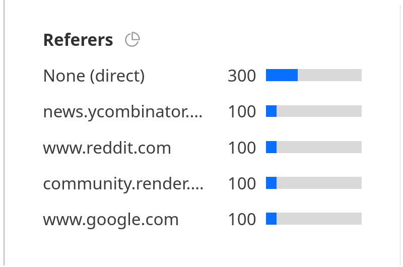 Top traffic sources on blockedbycors.dev of the last 30 days, numbers aren't accurate, Cloudflare Analytics just rounds everything to hundreds