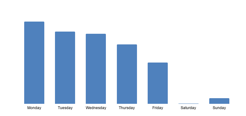 Working time distribution across the week